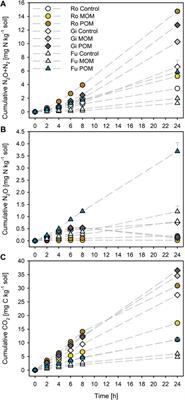 Contribution of Particulate and Mineral-Associated Organic Matter to Potential Denitrification of Agricultural Soils